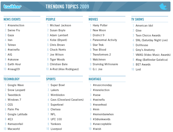 Twitter Vs Facebook: Trending Topics 2009  SEO Services Group